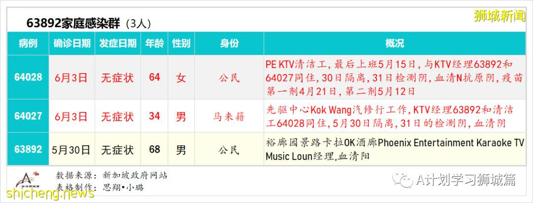 6月5日，新加坡疫情：新增18起，其中社區13起，輸入5起；不適合接種mRNA疫苗的公衆可免費接種中國科興疫苗
