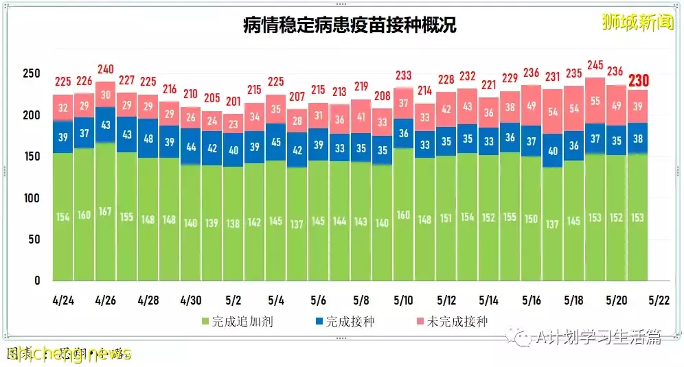 新加坡冠病病例回落至3000起以下 報2827起,有一人去世