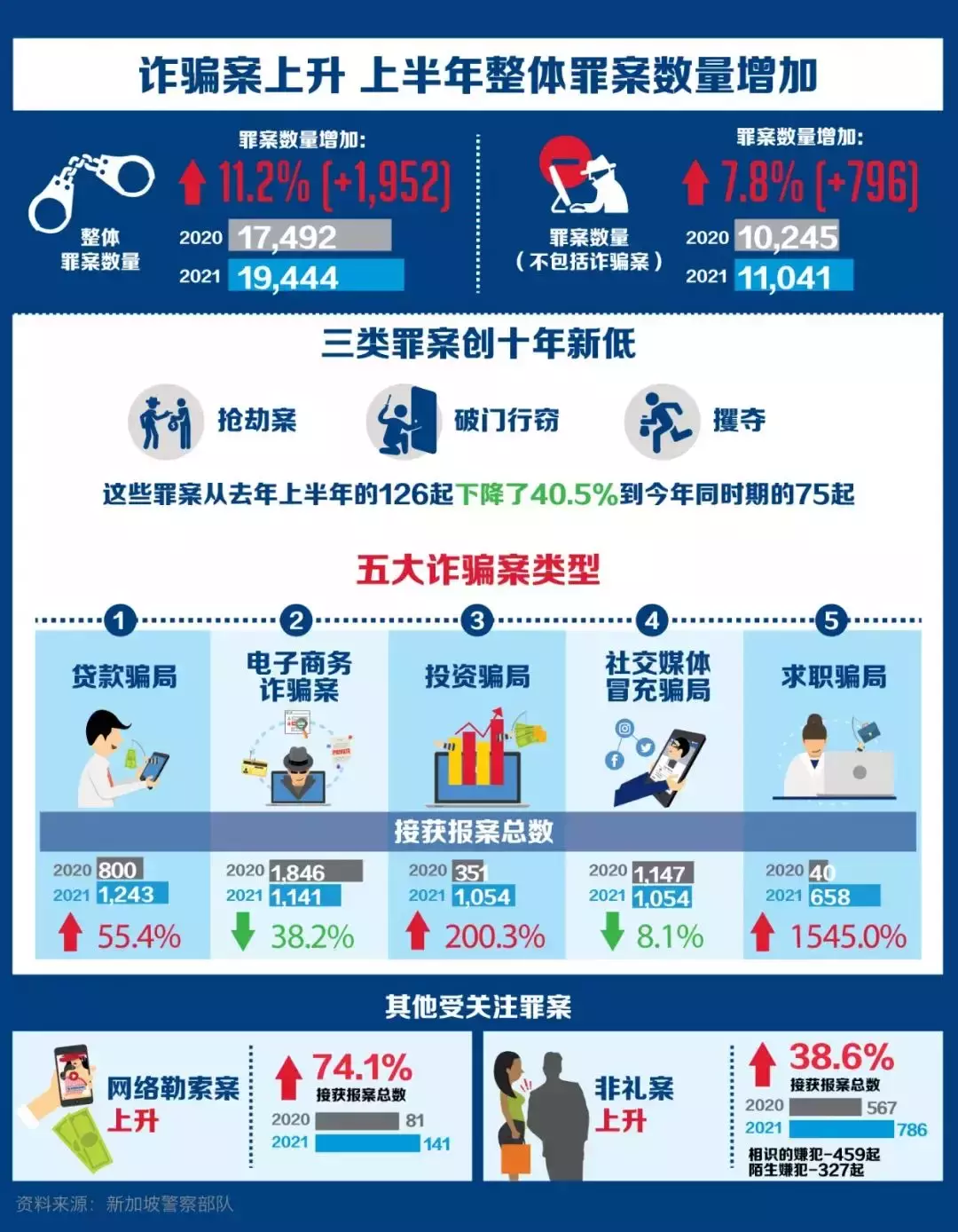 钓鱼简讯骗局数量激增,新加坡华侨银行提醒客户小心提防