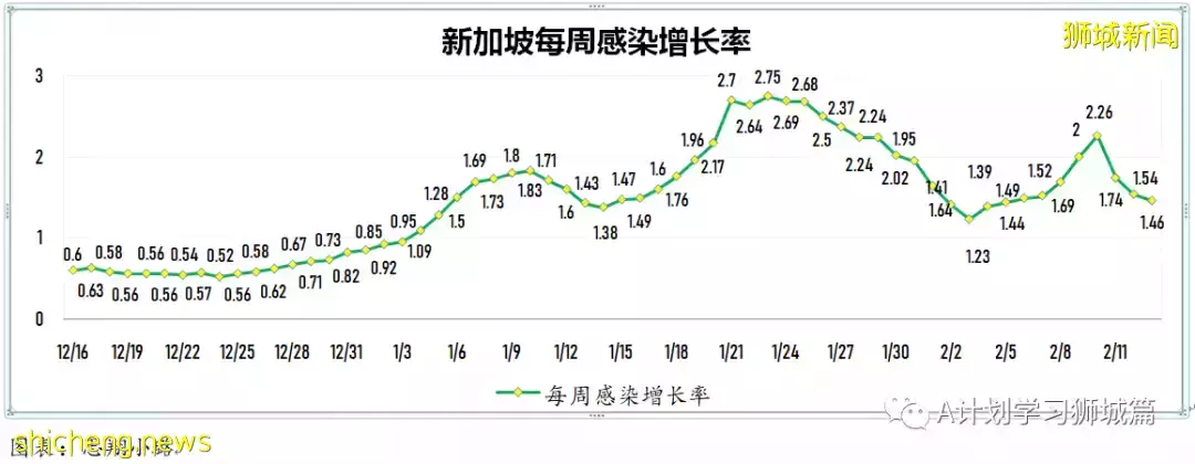 新增9082起，目前住院病患1332人；新加坡臨時授權使用諾瓦瓦克斯冠病疫苗，並將納入全國疫苗接種計劃