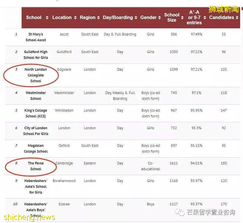 英国百年名校，新加坡高端校区——北伦敦大学学院，牛津剑桥哈佛的摇篮