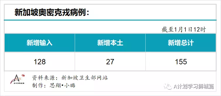 新增456起,奥密克戎本土新增27起;世卫新目标:2022年7月让所有国家70%人口完成接种以结束冠病大流行