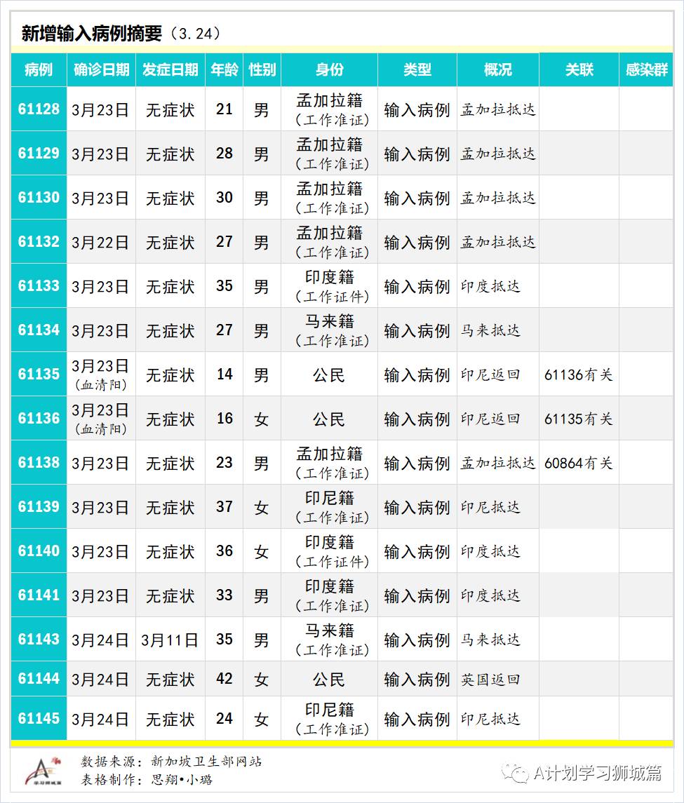 3月25日,新加坡疫情:新增17起,全是輸入病例;本地45到59歲者可登記接種疫苗,防疫措施再放寬
