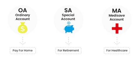 新加坡的CPF中國的五險一金，哪個更好