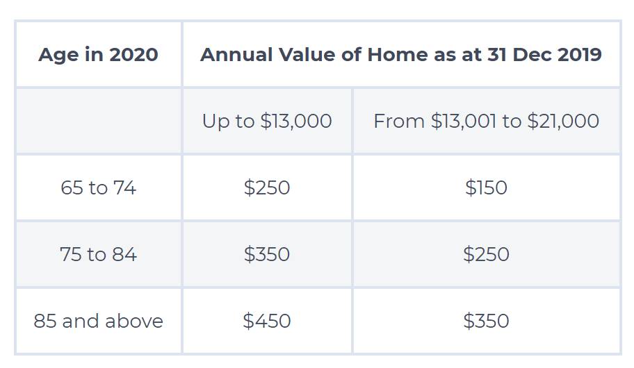 “疫情之後，我到底入籍新加坡還是只拿綠卡？”去年，公民家庭補貼達3800新幣