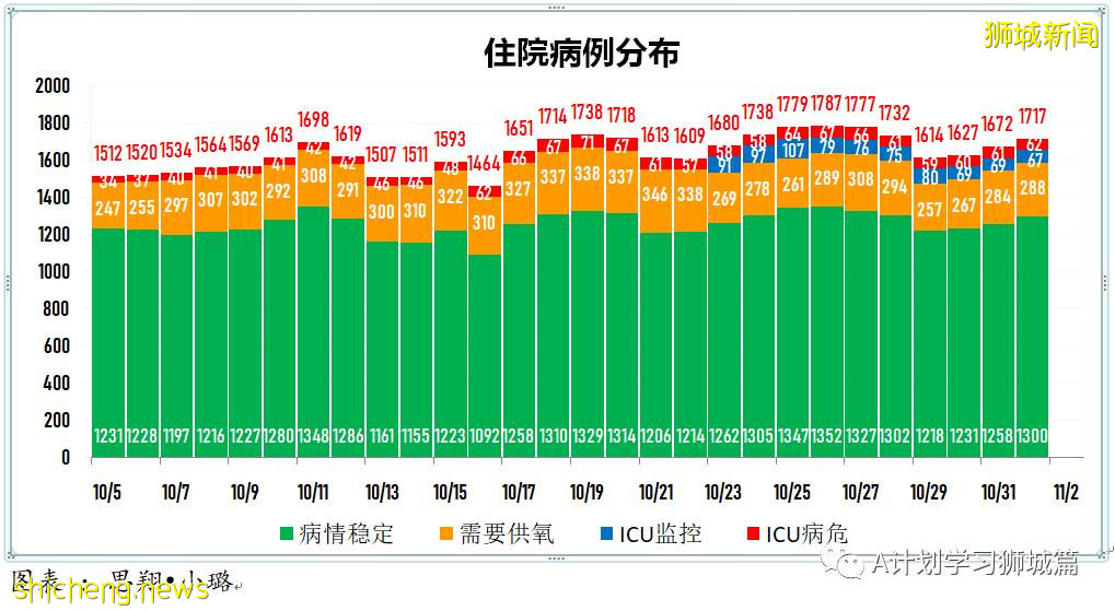 11月1日，新加坡新增2470起，其中社區2189起，宿舍客工278起，輸入3起；14人因冠病並發症去世