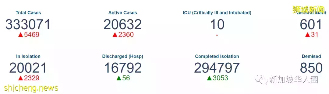 5554例！新加坡專家：若沒出現更厲害變種病毒，疫情有望今年終結