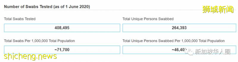 新增218例!新加坡下周決定第二階段解封時間!擴大全島檢測試點!