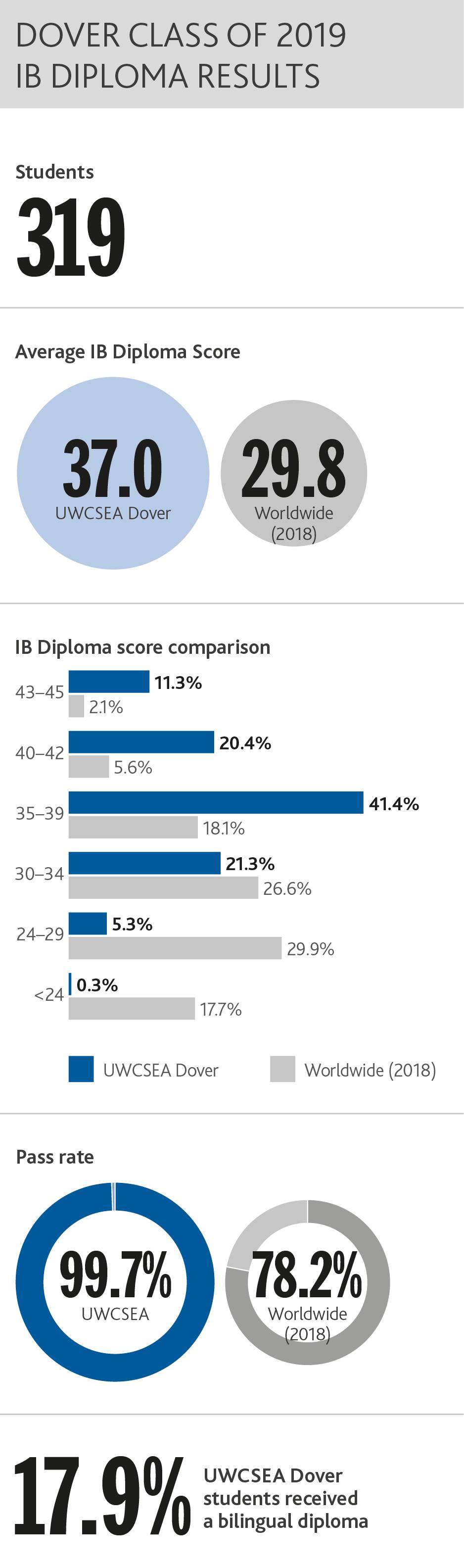 新加坡國際學校申請專題 東南亞世界聯合學院，只有5%的錄取率