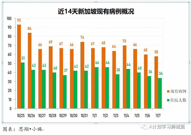 11月8日,新加坡疫情:新增2起,都是輸入病例,連續第三天無本土感染