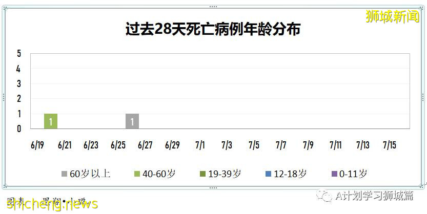 7月17日，新加坡疫情：新增68起，其中本土60起，輸入8起；裕廊漁港關閉 所有巴刹魚販都要檢測