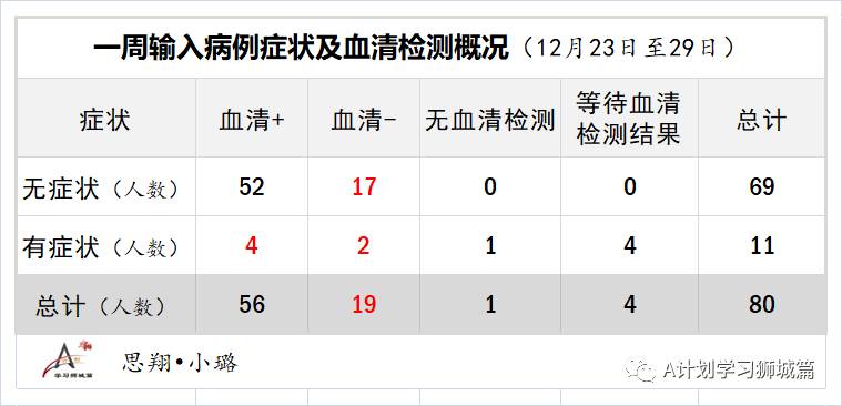 1月6日，新加坡疫情：新增31起，其中社区2起，输入29起