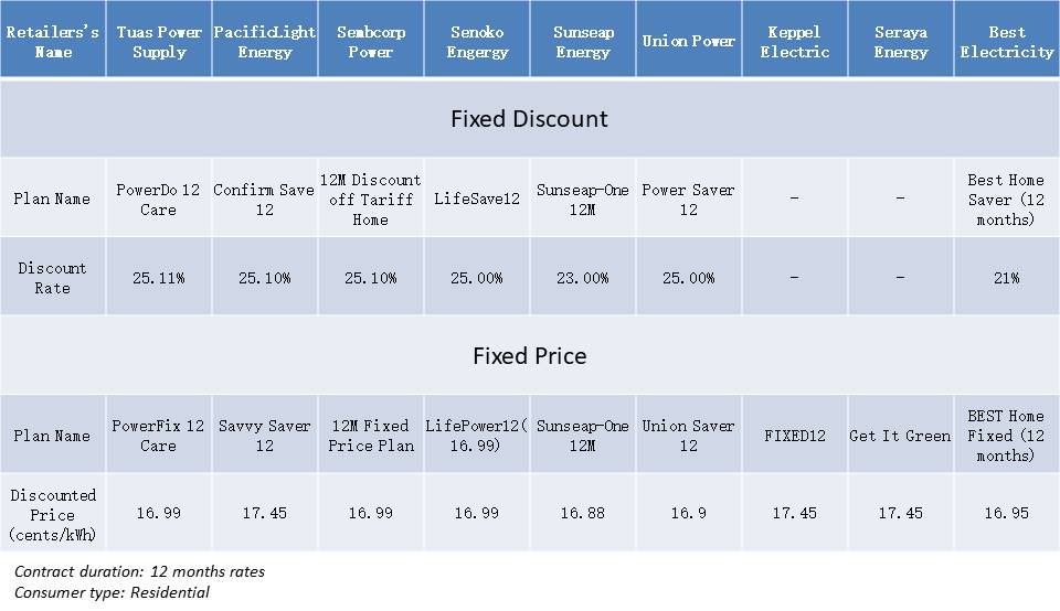 选对配套,原来电费也能省这么多钱
