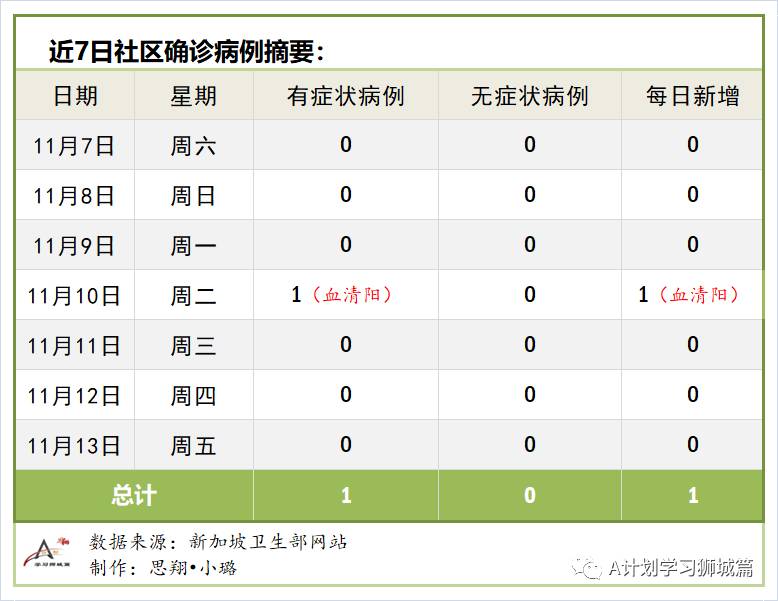 11月14日，新加坡疫情：新增2起，全是境外輸入病例
