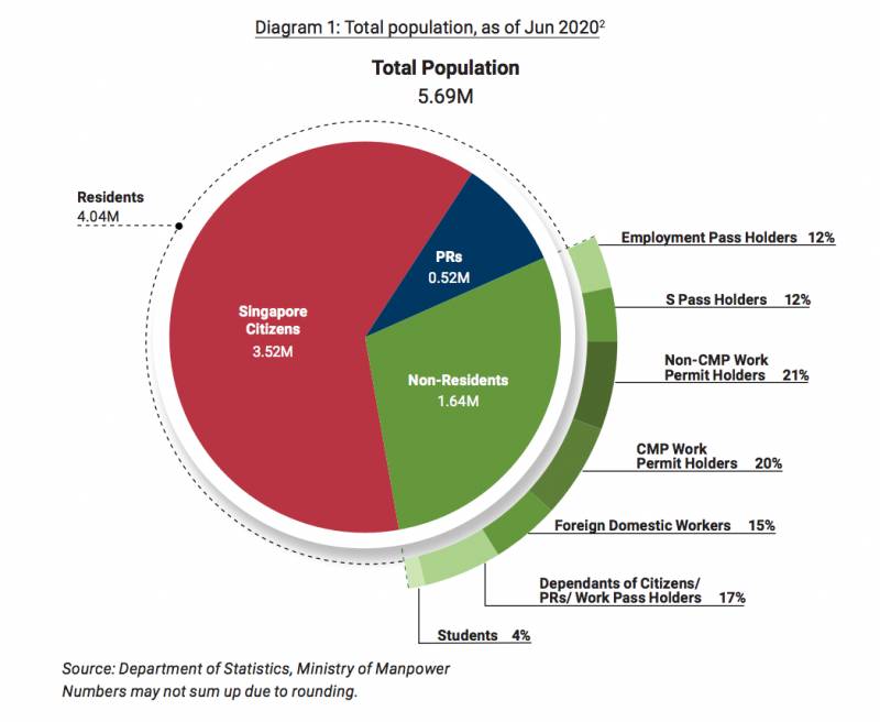 10年来首次负增长!新加坡总人口下滑0.3%,外籍工作者减少是主因