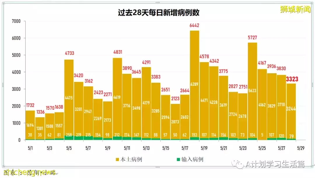 新增2551起，無新增死亡病例；新加坡每周社區傳染率連續21天高于1後回落至0.98