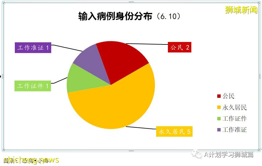 6月11日，新加坡疫情：新增9起，其中社區3起，輸入6起；12歲至39歲國人可開始預約打疫苗