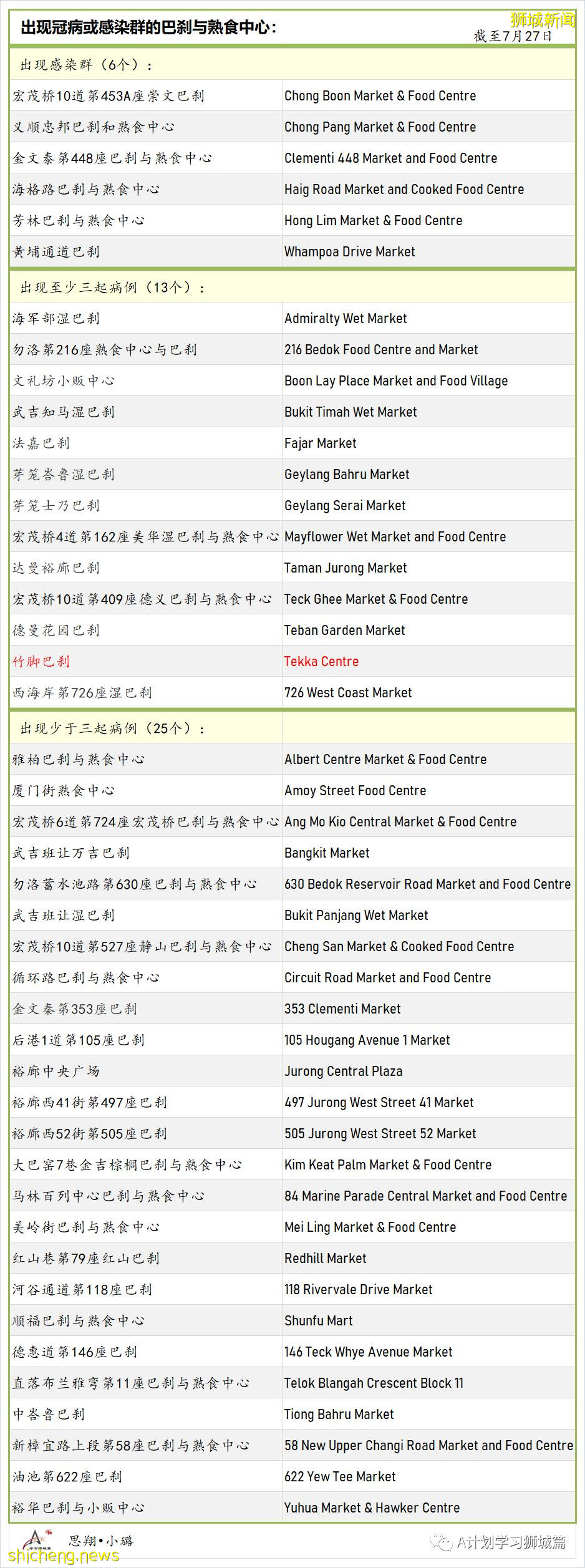 7月28日,新加坡疫情:新增136起,其中本土130起,輸入6起;又有5所小學3所中學出現確診病例