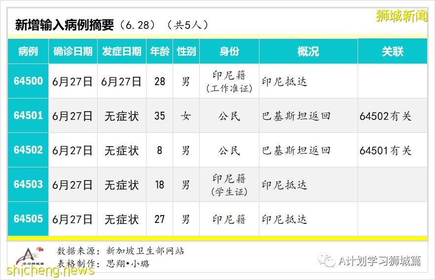 6月29日，新加坡疫情：新增10起，其中社區5起，輸入5起；非公民6月30日起可預約接種疫苗