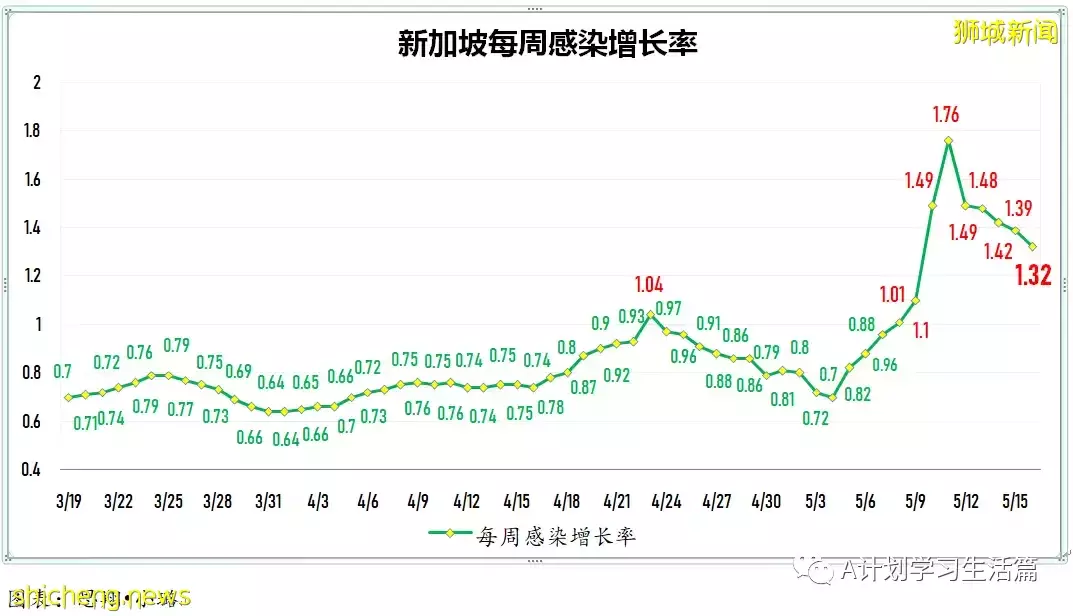 新增2664起，1人去世；新加坡單日新增冠病病例連續三天維持在3000 起以下水平