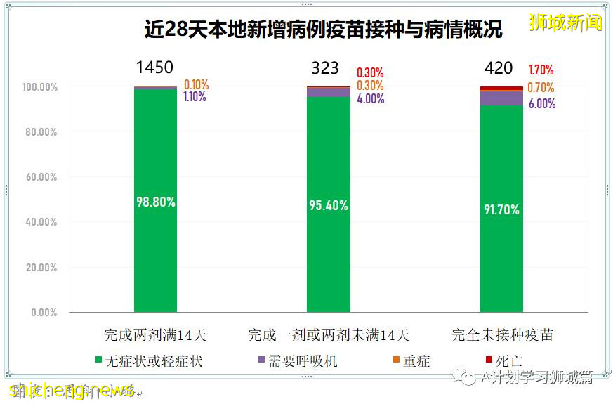 9月1日，新加坡疫情：新增180起，其中本土177起，輸入3起；本地連續九天破百