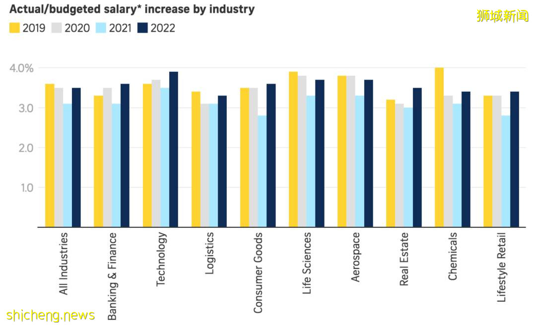 新加坡明年薪资将回升至2019年的水平