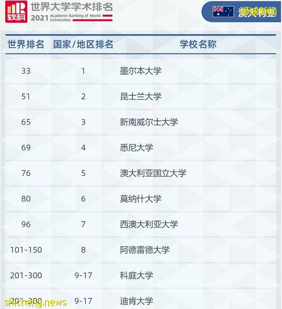 倒计时两天！有无高考成绩均可入读世界前1%的顶尖大学！2021科廷大学新加坡校区给你最后的机会