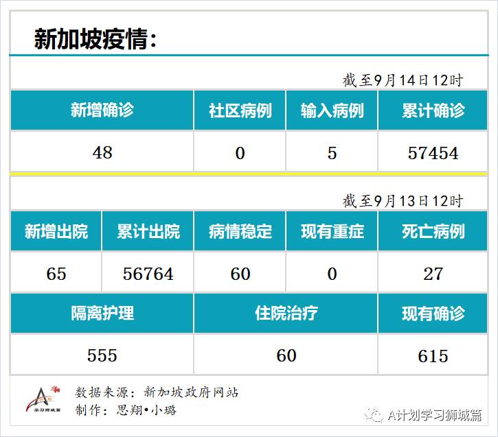 9月14日，新加坡疫情：新增48起，無社區病例，輸入5起 ；新增出院65起