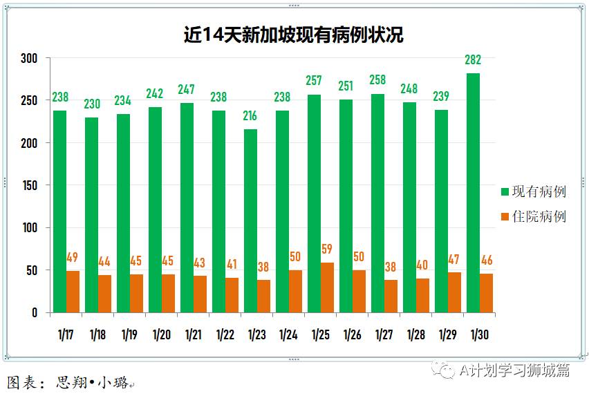 1月31日，新加坡疫情：新增29起，全是境外輸入病例