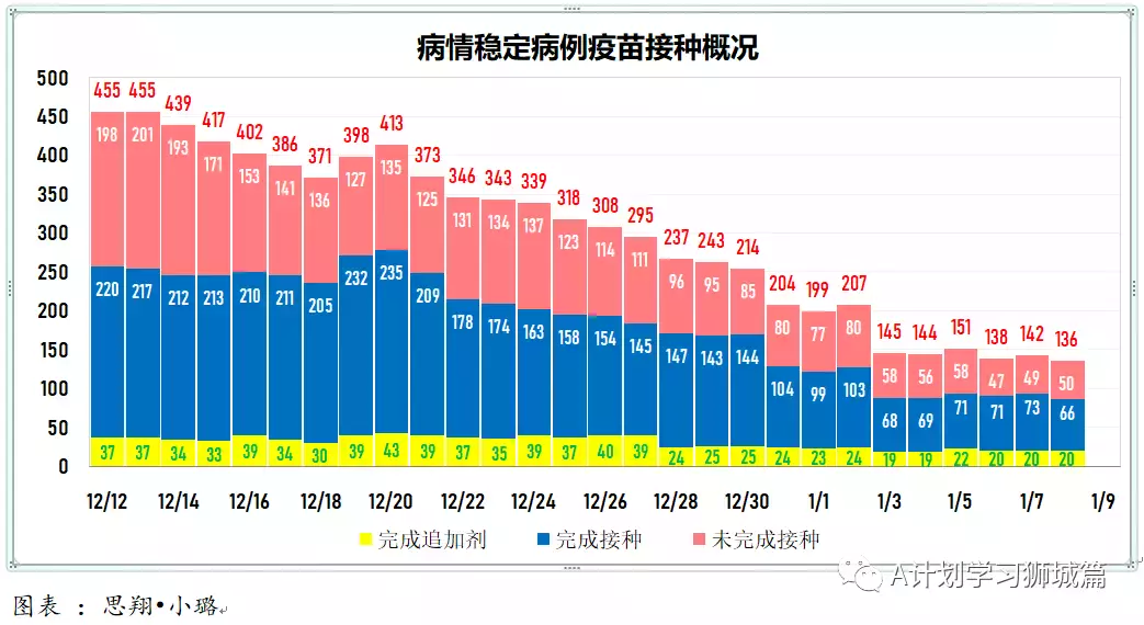 新增845起，其中奧密克戎本土感染109，輸入218；新加坡輸入病例連續兩天寫新高