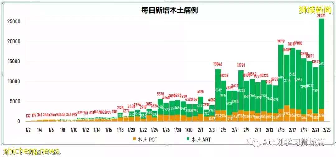 新增20312起，目前住院病患1587人；世衛表示奧密克戎BA.2致病程度不會更嚴重