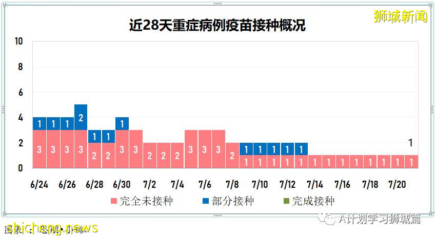 7月22日，新加坡疫情：新增170起，其中本土162起，輸入8起；又兩所中學出現確診病例