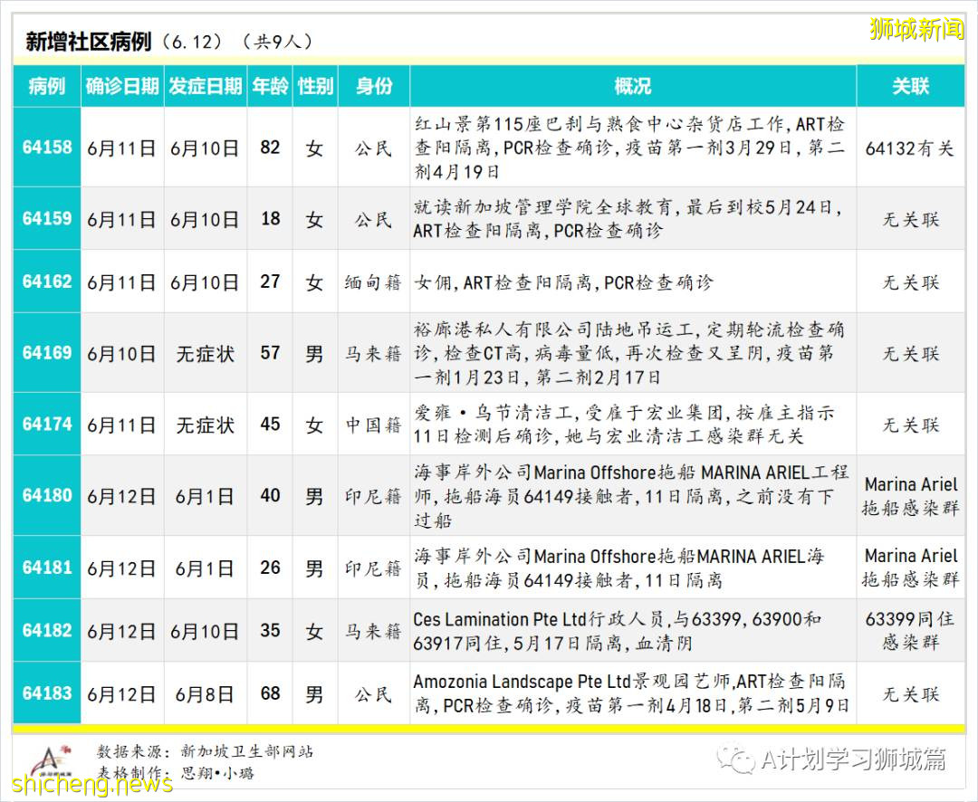 6月13日，新加坡疫情：新增13起，其中社區10起，輸入3起；五家私人醫療機構申請使用科興疫苗
