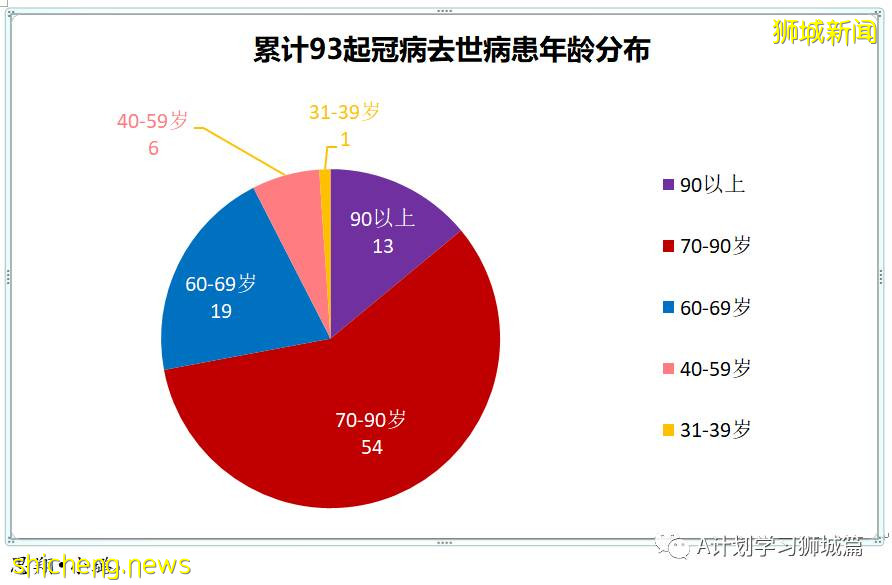 9月30日，新加坡新增2478起，其中本土2474起，輸入4起；又有兩名年長者死于冠病並發症