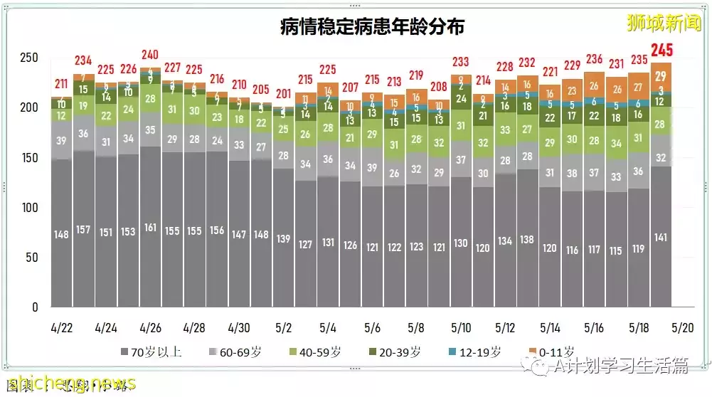 新增4342起，有3人去世；新加坡單日新增病例和住院病例都有所減少