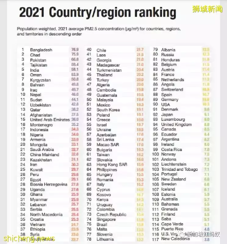全球97%的城市空氣質量不達標，新加坡也不例外