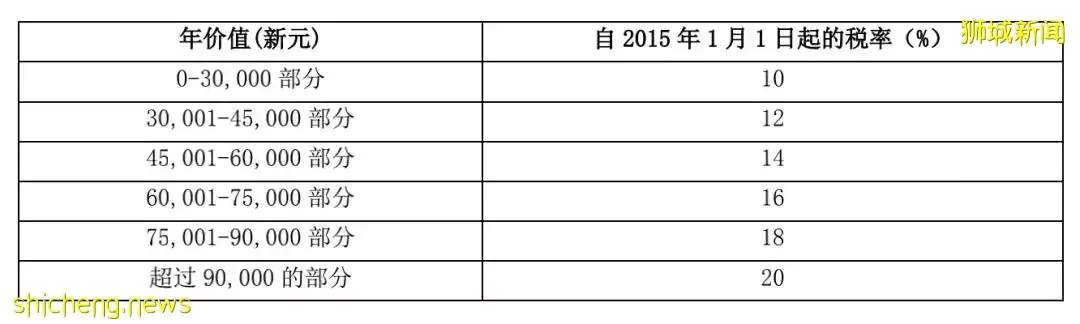 在新加坡买卖、出租房产,你需要交哪些税