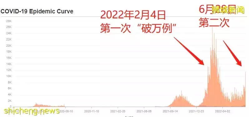 大幅反弹！新加坡再破10000例，实拍外面到处都是人！“别拿新冠当借口！”