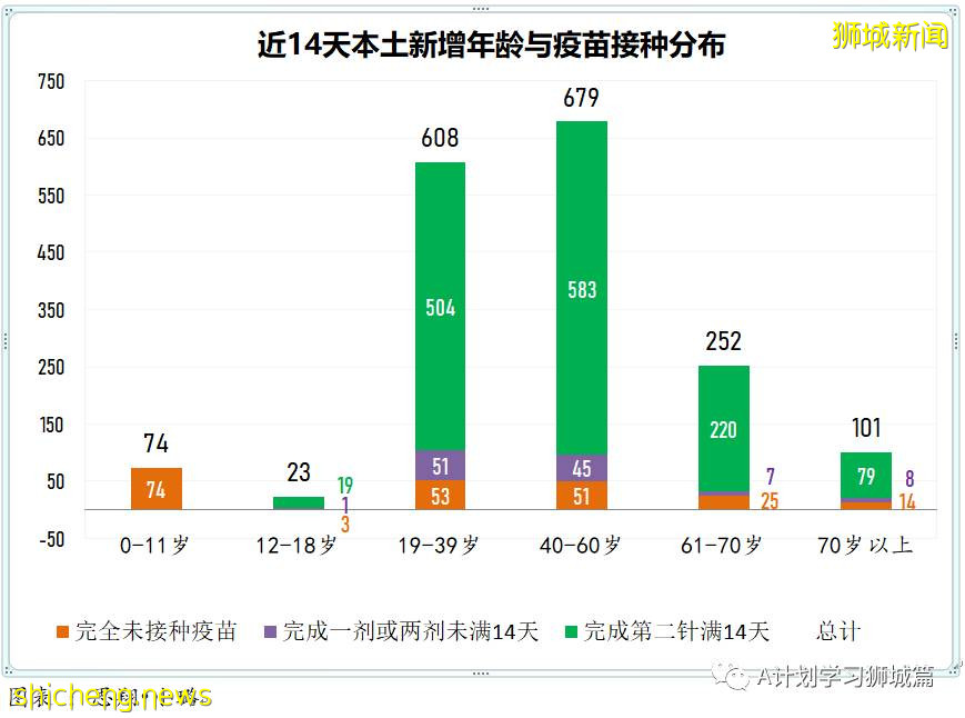 9月4日，新加坡疫情：新增259起，其中本土253起，輸入6起，樟宜醫院再次出現感染群