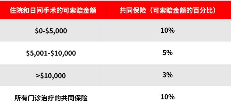 這可以幫助您支付大筆醫療費用，甚至需要支付某些類型的門診治療費用