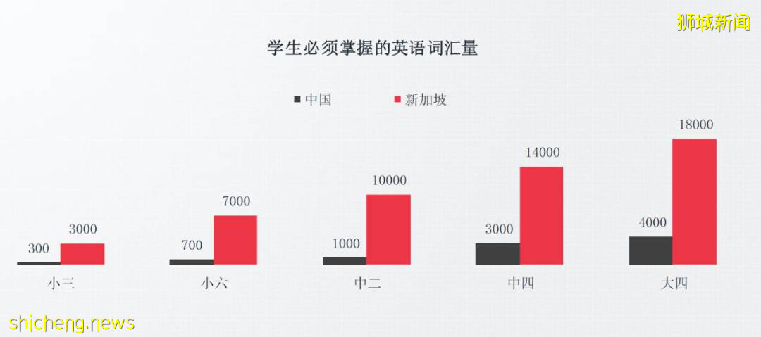 新加坡学习生活成本参考