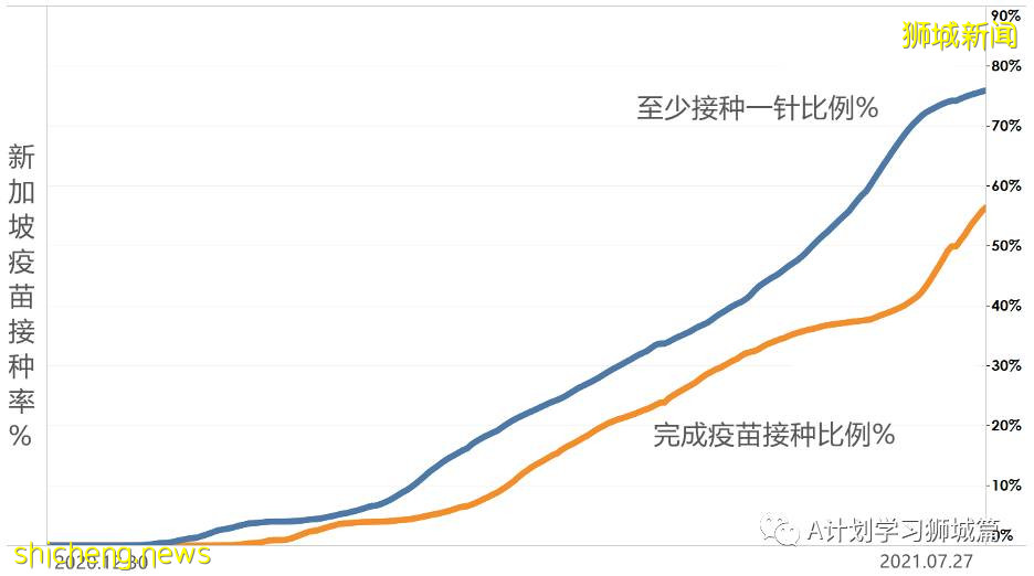 7月29日，新加坡疫情：新增133起，其中本土129起，輸入4起；四所小學出現確診病例