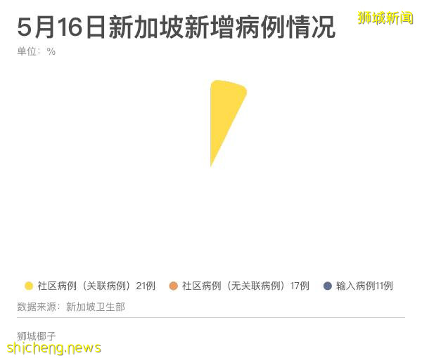 新加坡“高級戒備”，街頭如空城！幾天後，將決定是否徹底封城