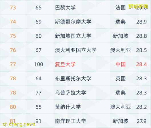 最新！2021软科世界大学排名出炉，新加坡国立大学排名75位