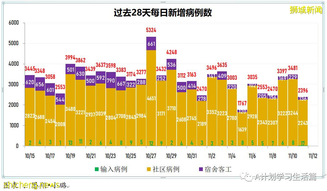 11月11日，新加坡新增2396起，其中社區2243起，宿舍客工136起，輸入17起；8人因冠病並發症去世