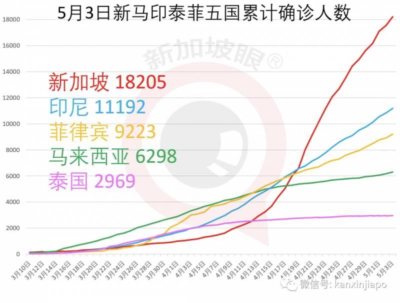 新增573，累计18778 | 制造业下周二逐步复工，新加坡经济砥砺前行