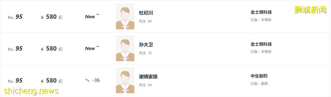 最新福布斯富人榜出爐!新加坡首富身價,僅列中國富豪榜第37