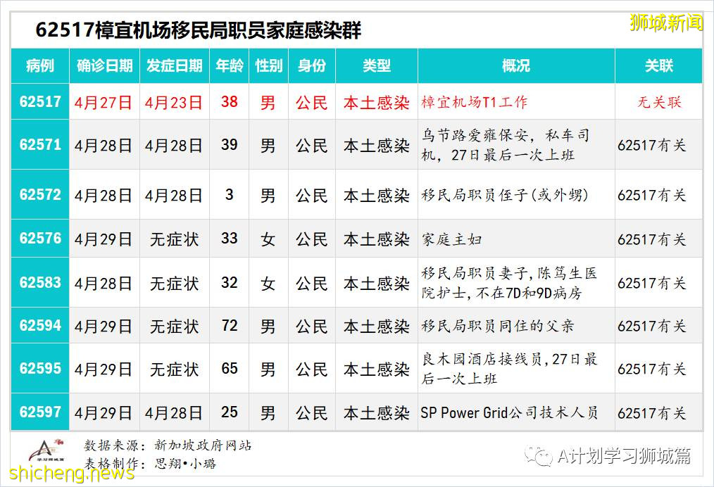 4月30日，新加坡疫情：新增24起，其中社區9起，輸入15起；陳笃生醫院感染群相關病例增至13起