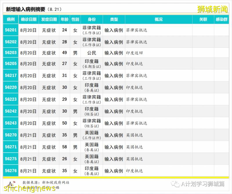 8月22日，新加坡疫情：新增50起，其中社區2起，輸入5起 ；新增出院532起