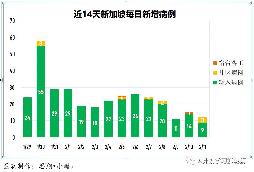 2月12日,新加坡疫情:新增18起,其中社區2起,輸入16起;本地年長者22日起接種疫苗